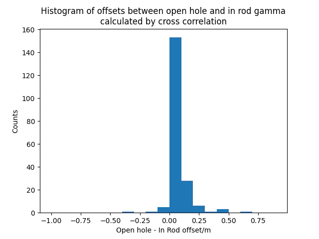 histogram of offset between open hole and in rod gamma