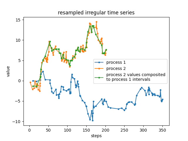 Weighed average of irregular time series