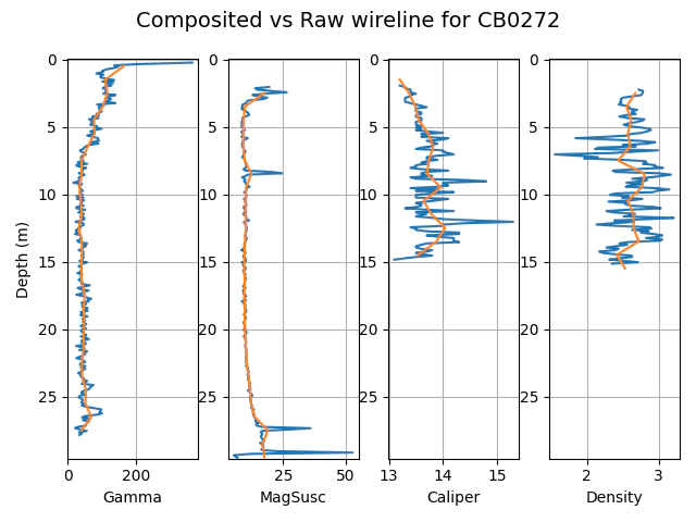 Compositing of Wireline Geophysics Chichester Range