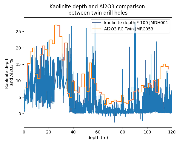 comparison between twins kaolinite and al2o3