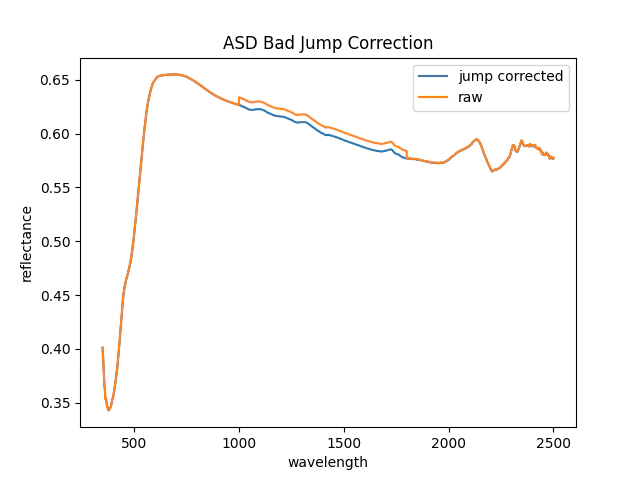 ASD Jump correction