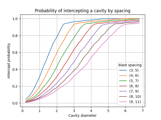 probability of intersecting a cavity