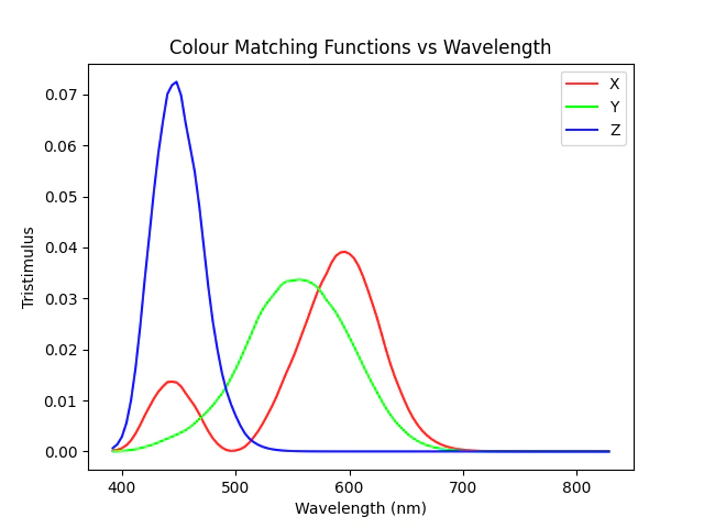 Colour matching functions for Hylogger