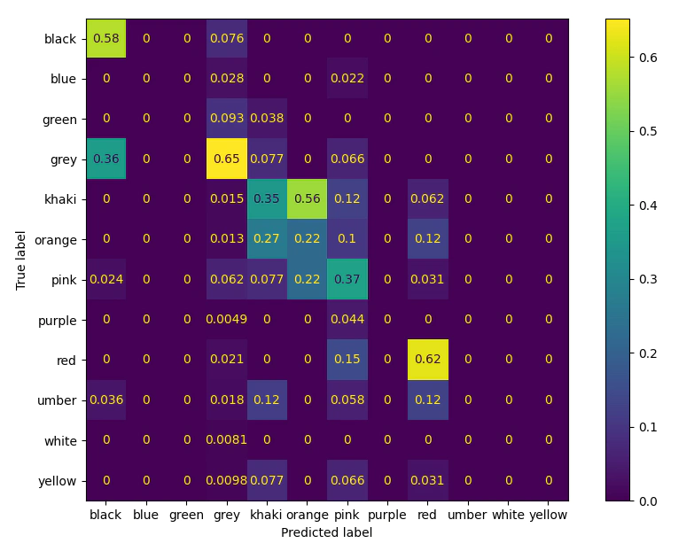 Confusion matrix of predicted colours from measured
