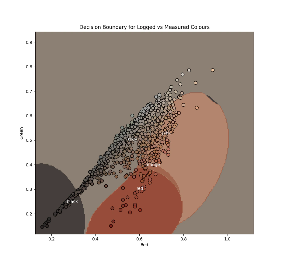 Decision boundary of the classifier