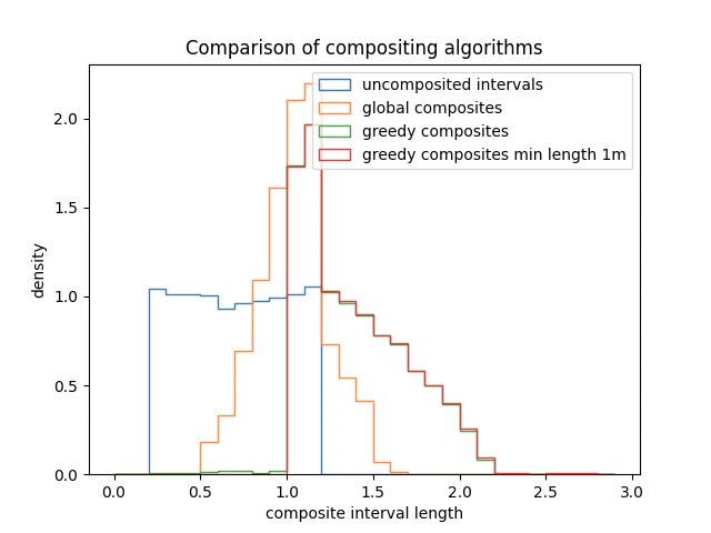 Comparison between compositing methods