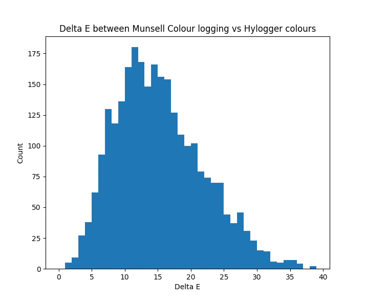 Comparison of a,b for hylogger vs human logged colour