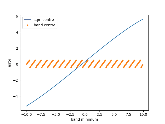 comparison between sqm centre and band minimum with varying centre location