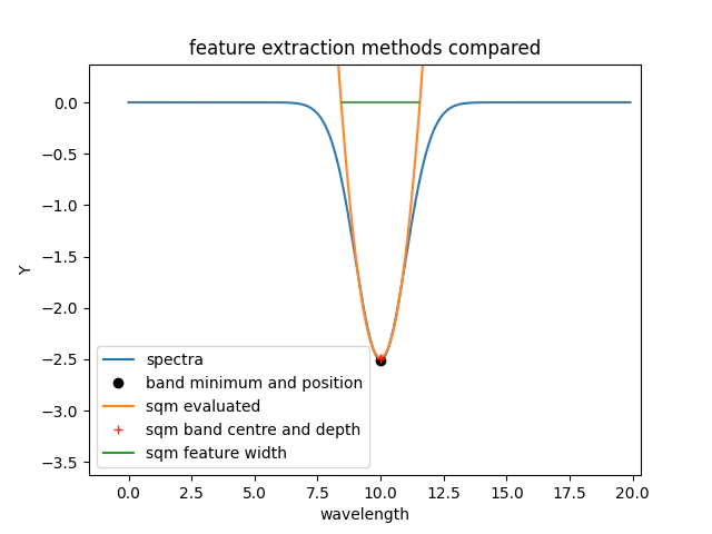 comparison between sqm and band statistics for gaussian absorbtion