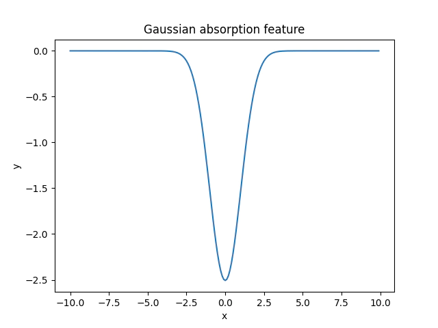 simulated gaussian absorbtion feature
