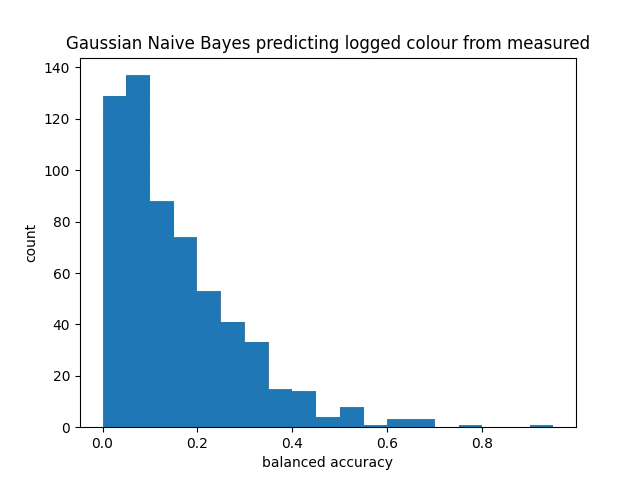 Accuracy of logged colour predicted from hylogger