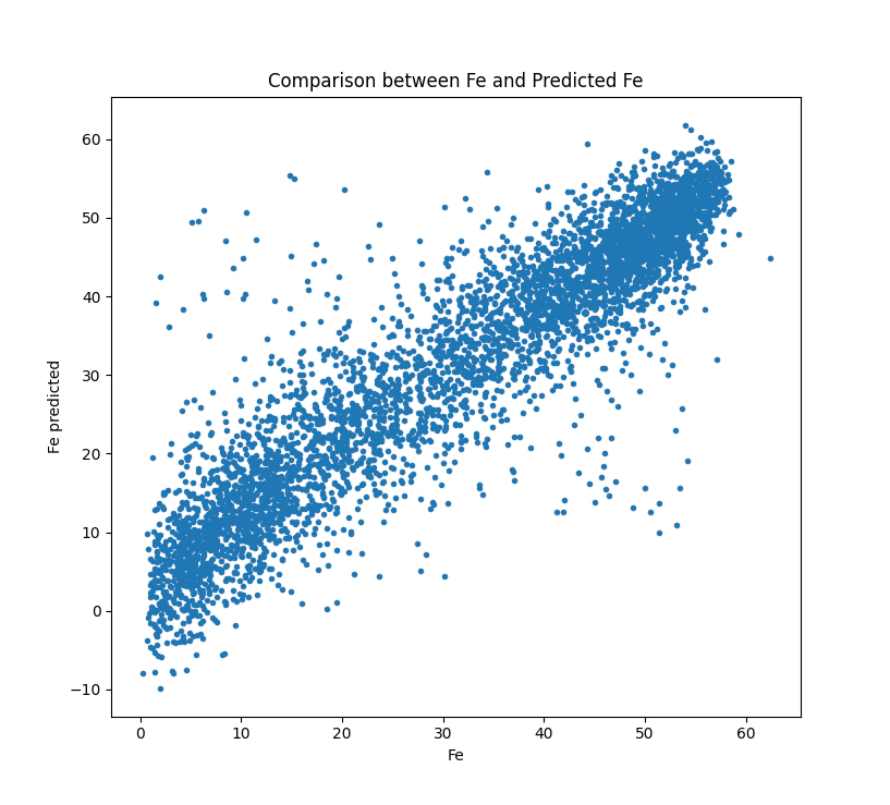 very nice fe prediction from NIR/SWIR spectra