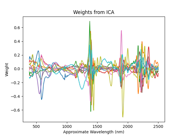 smooth weights from the ica components extracted from nir spectra