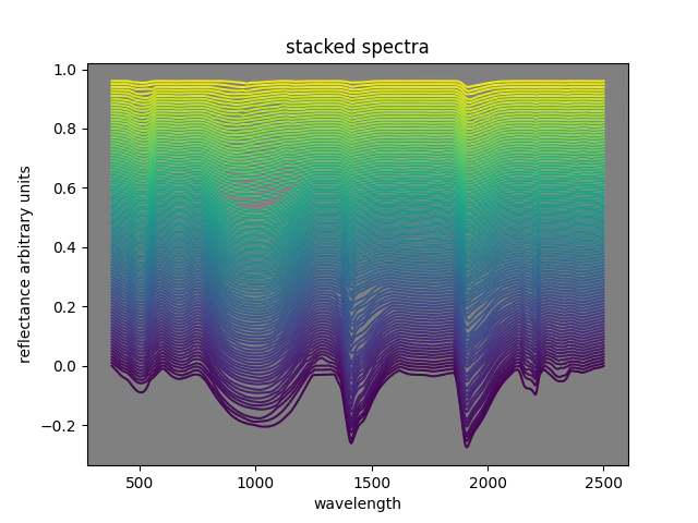 plot of stacked spectra