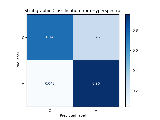 confusion matrix of stratigraphy from hyperspectral data