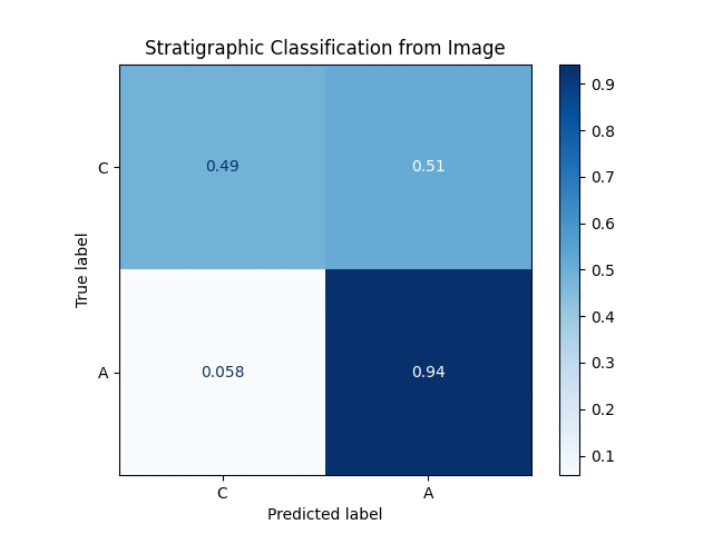 confusion matrix of stratigraphy from image data