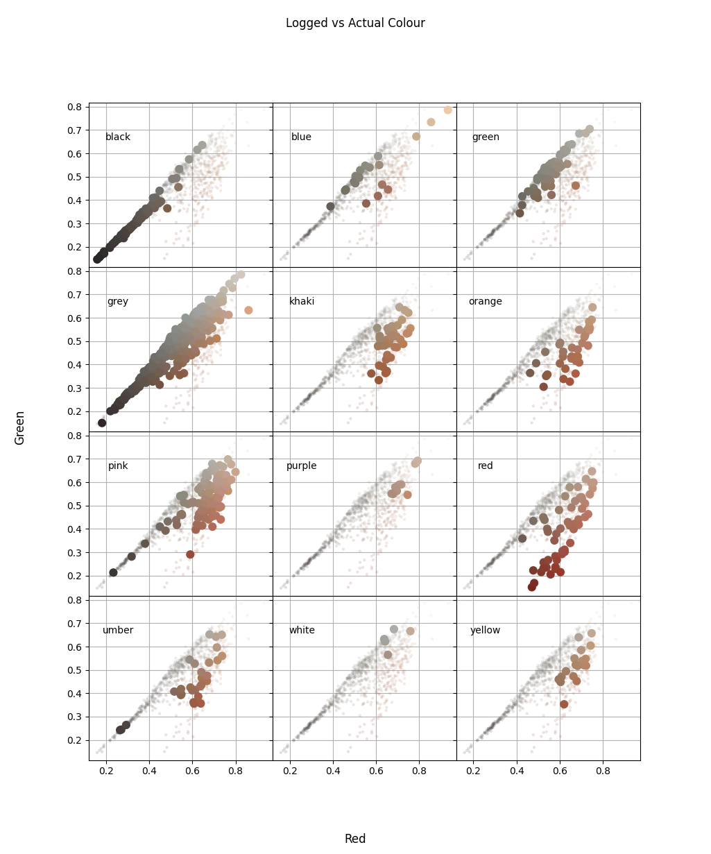 Measured colours plotted against human labels