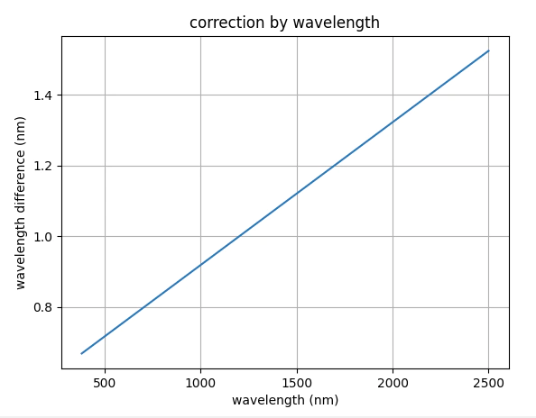 wavelength correction model for ntgs and gssa hyloggers