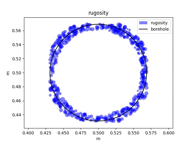 rugosity surrounding borehole