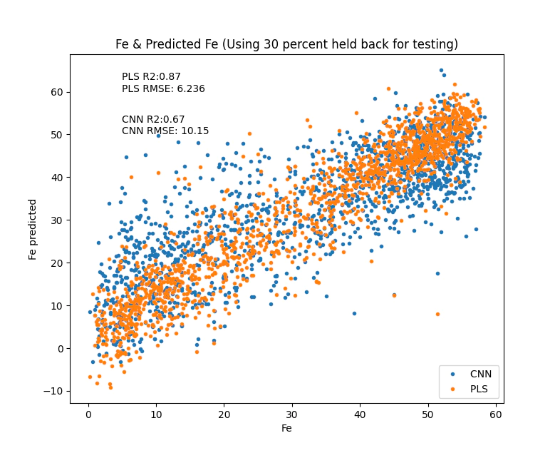 comparison of regression by CNN and NIR/SWIR