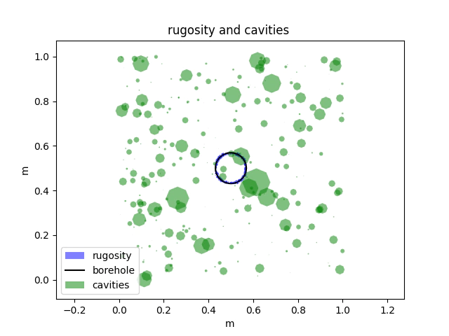 cavities surrounding borehole